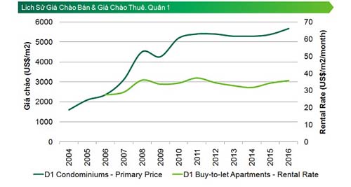 Nghiên cứu giá bán và giá cho thuê của CBRE