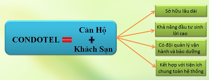 condotel là gì